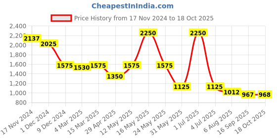 myntra.com Kraus Jeans Women Straight Fit High-Rise Light Fade Stretchable Jeans kraus jeans Price History Graph from 17 Nov 2024 to 18 Oct 2025