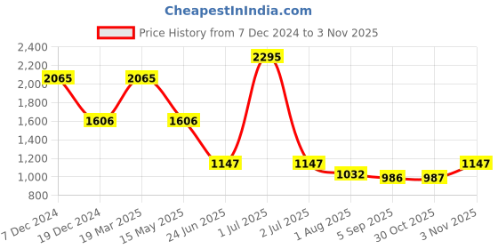myntra.com Kraus Jeans Women Straight Fit High-Rise Light Fade Stretchable Jeans kraus jeans Price History Graph from 7 Dec 2024 to 3 Nov 2025