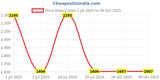 myntra.com Kraus Jeans Women Straight Fit High-Rise Low Distress Heavy Fade Jeans kraus jeans Price History Graph from 1 Jul 2025 to 30 Oct 2025
