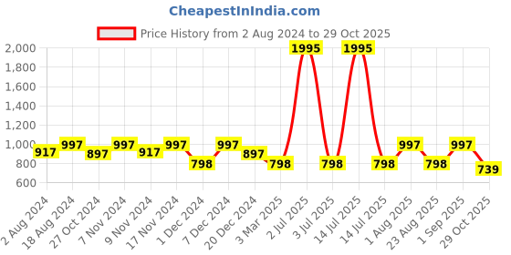 myntra.com Kraus Jeans Women Straight Fit High-Rise Low Distress Light Fade Cotton Jeans kraus jeans Price History Graph from 2 Aug 2024 to 29 Oct 2025