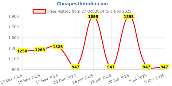 myntra.com Kraus Jeans Women Straight Fit High-Rise Low Distress Stretchable Jeans kraus jeans Price History Graph from 27 Oct 2024 to 7 Nov 2025