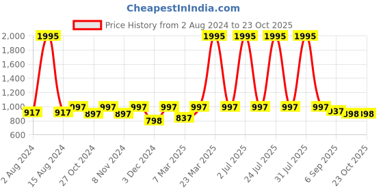 myntra.com Kraus Jeans Women Straight Fit High-Rise Mildly Distressed Light Fade Jeans kraus jeans Price History Graph from 2 Aug 2024 to 23 Oct 2025
