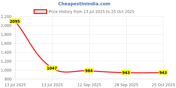 myntra.com Kraus Jeans Women Straight Fit High-Rise Mildly Distressed Light Fade Jeans kraus jeans Price History Graph from 13 Jul 2025 to 24 Oct 2025