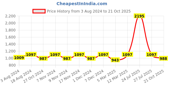 myntra.com Kraus Jeans Women Straight Fit High-Rise Stretchable Jeans kraus jeans Price History Graph from 3 Aug 2024 to 21 Oct 2025
