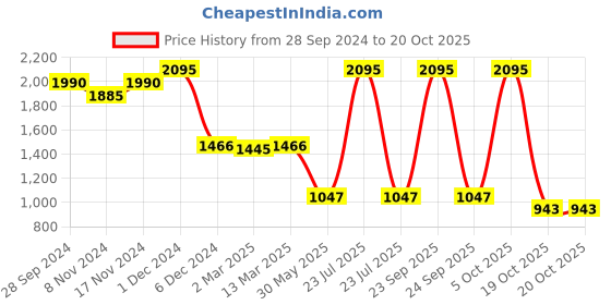 myntra.com Kraus Jeans Women Straight Fit High-Rise Stretchable Jeans kraus jeans Price History Graph from 28 Sep 2024 to 20 Oct 2025