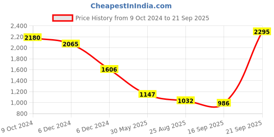 myntra.com Kraus Jeans Women Straight Fit High-Rise Stretchable Jeans kraus jeans Price History Graph from 9 Oct 2024 to 21 Sep 2025