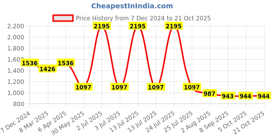myntra.com Kraus Jeans Women Straight Fit Mid-Rise Jeans kraus jeans Price History Graph from 7 Dec 2024 to 21 Oct 2025