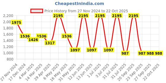 myntra.com Kraus Jeans Women Straight Fit Mid-Rise Light Fade Jeans kraus jeans Price History Graph from 27 Nov 2024 to 21 Oct 2025
