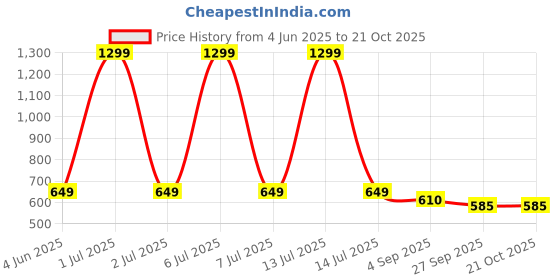 myntra.com Kraus Jeans Women Striped Round Neck T-shirt kraus jeans Price History Graph from 4 Jun 2025 to 20 Oct 2025