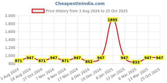 myntra.com Kraus Jeans Women Super Skinny Fit Clean Look High-Rise Heavy Fade Stretchable Jeans kraus jeans Price History Graph from 3 Aug 2024 to 24 Oct 2025