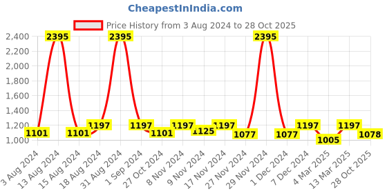 myntra.com Kraus Jeans Women Super Skinny Fit Clean Look Light Fade Stretchable Jeans kraus jeans Price History Graph from 3 Aug 2024 to 28 Oct 2025