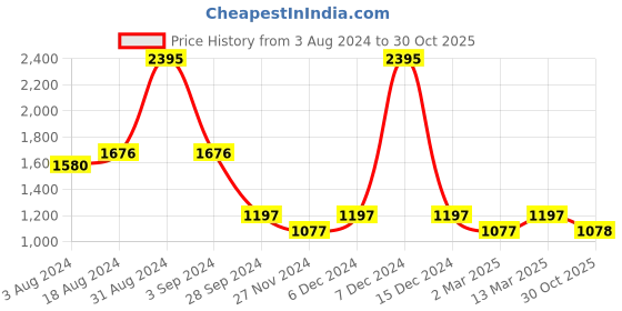 myntra.com Kraus Jeans Women Super Skinny Fit Clean Look Light Fade Stretchable Jeans kraus jeans Price History Graph from 3 Aug 2024 to 30 Oct 2025