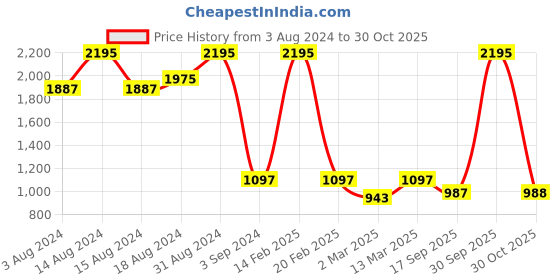 myntra.com Kraus Jeans Women Super Skinny Fit Clean Look Light Fade Stretchable Jeans kraus jeans Price History Graph from 3 Aug 2024 to 30 Oct 2025