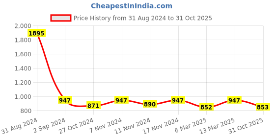 myntra.com Kraus Jeans Women Super Skinny Fit Clean Look Stretchable Jeans kraus jeans Price History Graph from 31 Aug 2024 to 31 Oct 2025