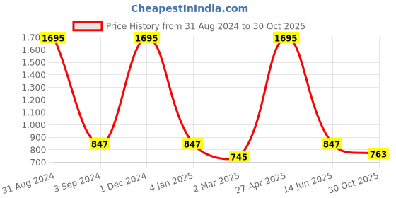 myntra.com Kraus Jeans Women Super Skinny Fit High-Rise Clean Look Cotton Jeans kraus jeans Price History Graph from 31 Aug 2024 to 30 Oct 2025