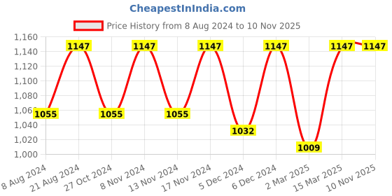 myntra.com Kraus Jeans Women Super Skinny Fit High-Rise Clean Look Light Fade Stretchable Jeans kraus jeans Price History Graph from 8 Aug 2024 to 8 Nov 2025