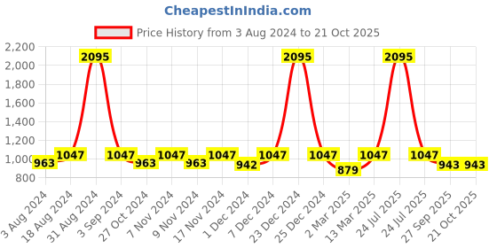 myntra.com Kraus Jeans Women Super Skinny Fit High-Rise Clean Look Stretchable Jeans kraus jeans Price History Graph from 3 Aug 2024 to 20 Oct 2025