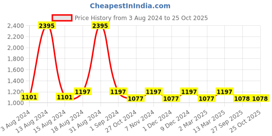 myntra.com Kraus Jeans Women Super Skinny Fit High-Rise Heavy Fade Stretchable Jeans kraus jeans Price History Graph from 3 Aug 2024 to 24 Oct 2025