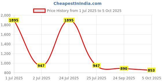 myntra.com Kraus Jeans Women Super Skinny Fit High-Rise Jeans kraus jeans Price History Graph from 1 Jul 2025 to 5 Oct 2025