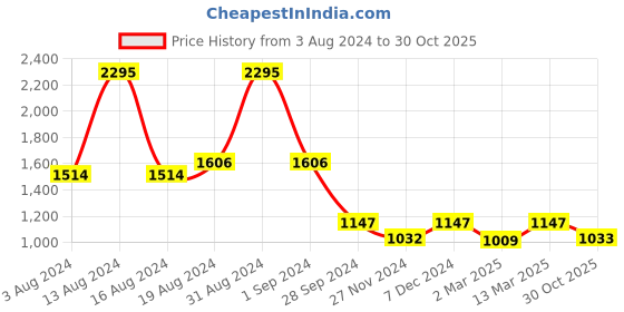 myntra.com Kraus Jeans Women Super Skinny Fit High-Rise Light Fade Jeans kraus jeans Price History Graph from 3 Aug 2024 to 30 Oct 2025