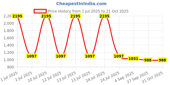 myntra.com Kraus Jeans Women Super Skinny Fit High-Rise Light Fade Jeans kraus jeans Price History Graph from 1 Jul 2025 to 20 Oct 2025