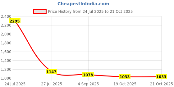 myntra.com Kraus Jeans Women Super Skinny Fit High-Rise Light Fade Jeans kraus jeans Price History Graph from 24 Jul 2025 to 20 Oct 2025