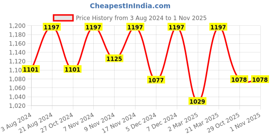 myntra.com Kraus Jeans Women Super Skinny Fit High Rise Light Fade Stretchable Cropped Jeans kraus jeans Price History Graph from 3 Aug 2024 to 31 Oct 2025