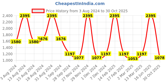 myntra.com Kraus Jeans Women Super Skinny Fit High-Rise Light Fade Stretchable Jeans kraus jeans Price History Graph from 3 Aug 2024 to 30 Oct 2025