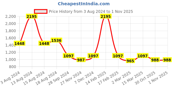 myntra.com Kraus Jeans Women Super Skinny Fit High-Rise Stretchable Jeans kraus jeans Price History Graph from 3 Aug 2024 to 31 Oct 2025