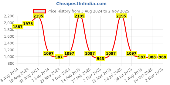 myntra.com Kraus Jeans Women Super Skinny Fit High-Rise Stretchable Jeans kraus jeans Price History Graph from 3 Aug 2024 to 31 Oct 2025