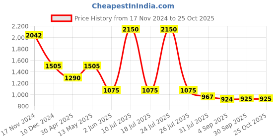 myntra.com Kraus Jeans Women Super Skinny Fit High-Rise Stretchable Jeans kraus jeans Price History Graph from 17 Nov 2024 to 24 Oct 2025