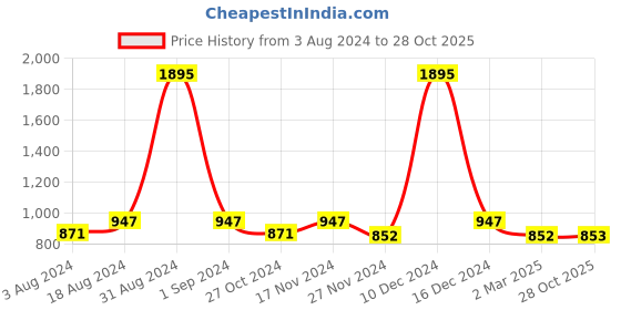 myntra.com Kraus Jeans Women Super Skinny Fit Low Distress Light Fade Stretchable Jeans kraus jeans Price History Graph from 3 Aug 2024 to 28 Oct 2025