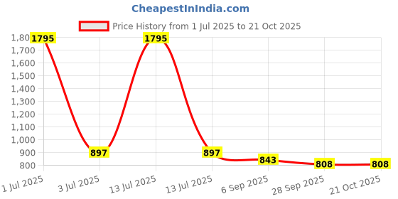 myntra.com Kraus Jeans Women Tie and Dye Faded High-Rise Joggers Trousers kraus jeans Price History Graph from 1 Jul 2025 to 21 Oct 2025