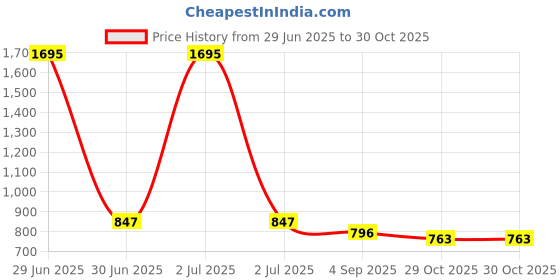 myntra.com Kraus Jeans Women Typography Print Round Neck Print Crop Top kraus jeans Price History Graph from 29 Jun 2025 to 30 Oct 2025