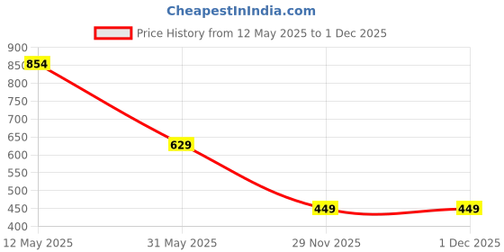 myntra.com Kraus Jeans Women Varsity Printed Extended Sleeves Raw Edge Slim Fit T-shirt kraus jeans Price History Graph from 12 May 2025 to 1 Dec 2025