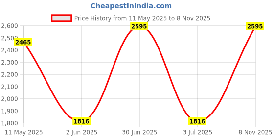 myntra.com Kraus Jeans Women Washed Denim Jacket with Embroidered kraus jeans Price History Graph from 11 May 2025 to 8 Nov 2025