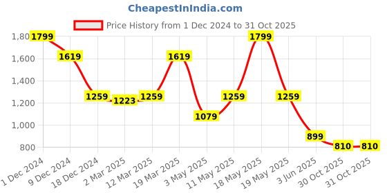 myntra.com Kraus Jeans Women Washed Denim Jacket with Patchwork kraus jeans Price History Graph from 1 Dec 2024 to 30 Oct 2025