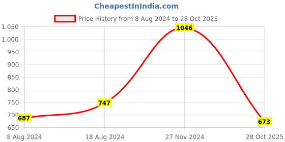 myntra.com Kraus Jeans Women Washed High-Rise Slim Fit Denim Shorts kraus jeans Price History Graph from 8 Aug 2024 to 28 Oct 2025