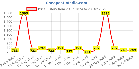 myntra.com Kraus Jeans Women Washed Slim Fit High-Rise Denim Shorts kraus jeans Price History Graph from 2 Aug 2024 to 27 Oct 2025