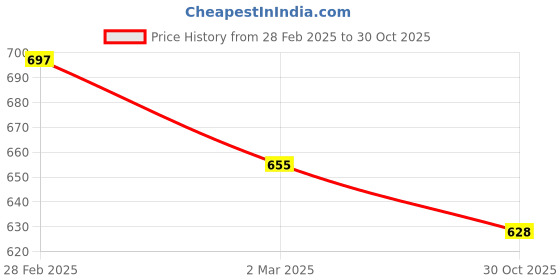 myntra.com Kraus Jeans Women Washed Slim Fit High-Rise Denim Shorts kraus jeans Price History Graph from 28 Feb 2025 to 30 Oct 2025