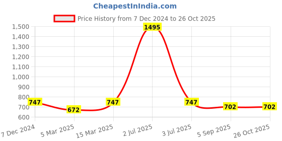 myntra.com Kraus Jeans Women Washed Slim Fit High-Rise Shorts kraus jeans Price History Graph from 7 Dec 2024 to 25 Oct 2025