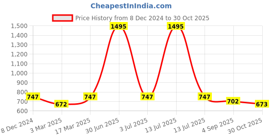 myntra.com Kraus Jeans Women Washed Slim Fit High-Rise Shorts kraus jeans Price History Graph from 8 Dec 2024 to 30 Oct 2025