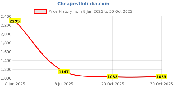 myntra.com Kraus Jeans Women Whiskers and Chevrons High-Rise Jeans kraus jeans Price History Graph from 8 Jun 2025 to 30 Oct 2025