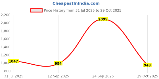 myntra.com Kraus Jeans Women Whiskers and Chevrons Straight Fit Mid-Rise Cotton Jeans kraus jeans Price History Graph from 31 Jul 2025 to 29 Oct 2025