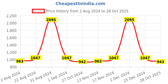 myntra.com Kraus Jeans Women Wide Leg Clean Look Light Fade Cotton Jeans kraus jeans Price History Graph from 2 Aug 2024 to 28 Oct 2025