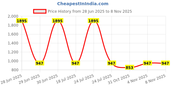 myntra.com Kraus Jeans Women Wide Leg Cotton High-Rise Jeans kraus jeans Price History Graph from 28 Jun 2025 to 31 Oct 2025
