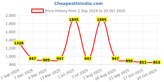 myntra.com Kraus Jeans Women Wide Leg High-Rise Clean Look Heavy Fade Pure Cotton Jeans kraus jeans Price History Graph from 1 Sep 2024 to 20 Oct 2025