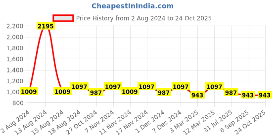 myntra.com Kraus Jeans Women Wide Leg High-Rise Clean Look Jeans kraus jeans Price History Graph from 2 Aug 2024 to 24 Oct 2025