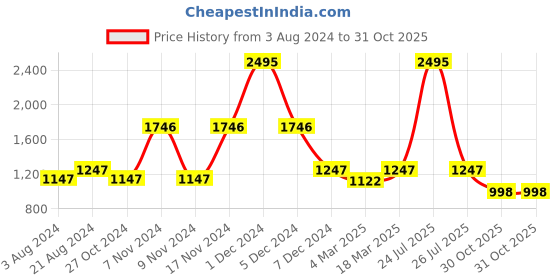 myntra.com Kraus Jeans Women Wide Leg High-Rise Clean Look Jeans kraus jeans Price History Graph from 3 Aug 2024 to 31 Oct 2025