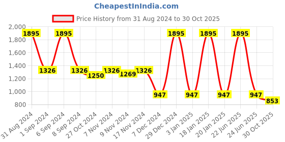myntra.com Kraus Jeans Women Wide Leg High Rise Clean Look Jeans kraus jeans Price History Graph from 31 Aug 2024 to 30 Oct 2025